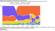 A stream chart of the relative percent of poll respondents that said each sport was their favorite among a list of seven top-ranked sports from 1937-2017, showing that football has dominated American sports fandom since 1972, while baseball has been on a steady decline. Polling was conducted by Gallup, who surveyed U.S. adults in 24 separate polls since 1937.