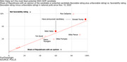 A scatter plot showing the Republican presidential candidates' (both announced and potential) net favorability.