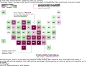A cartogram of the 50 states plus Washington, D.C., with each state colored in according to the percentage change in the number of average monthly abortions between April and May 2022 compared to July through December 2022. Nineteen states, most of them in the South and Midwest, have orange outlines indicate that abortion was banned or restricted for at least some of that period.