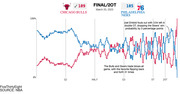 Stepped-line chart showing the Chicago Bulls and Philadelphia 76ers’ win probabilities during their double overtime game on March 20, 2023, according to the new FiveThirtyEight in-game NBA win probability model. It was a back-and-forth fight, with the model’s favorite flipping back and forth 31 times and neither team leading by more than 8 points all game — but the Bulls ultimately won 109-105.