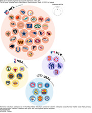 Bubble chart of the 50 most valuable sports teams in the world as of Sept 8, 2022, according to Forbes, grouped by league. The NFL has the most teams on the list — 30 of the 50 total. There are eight European soccer teams, seven NBA teams and five MLB teams also on the list.