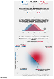 Infographic explaining how the Poisson portion of FiveThirtyEight’s NBA live in-game win probability model works, with halftime of the Atlanta Hawk’s game against the Dallas Mavericks on April 2, 2023 used as an example.