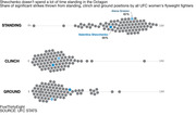 Three beeswarms showing the share of significant strikes thrown from standing, clinch and ground positions by all UFC women’s flyweight fighters.