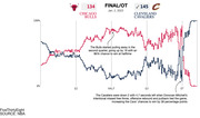 Stepped-line chart showing the Chicago Bulls and Cleveland Cavaliers’ win probabilities during their overtime game on January 2, 2023, according to the new FiveThirtyEight in-game NBA win probability model. The Cavaliers started as pre-game favorites but the Bulls pulled away in the second quarter. Donovan Mitchell completed the comeback and forced overtime with an intentional missed three-throw, offensive rebound and put-back with 4.7 seconds left in regulation., and the Cavs then cruised to an 11-point overtime win.