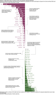 A vertical scroll showing the difference in the estimated number of abortions in each state plus Washington, D.C., before and after the Dobbs decision.