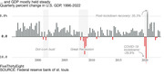 A bar chart shows the percent change in quarterly GDP from 1996 to 2022. Recessions in 2001, 2008 and 2020 are marked and in those times, GDP falls into the negative, but otherwise remains stable.