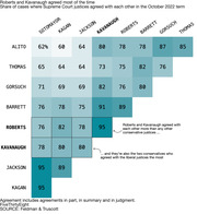 A chart showing squares colored by share of agreements for each pair of Supreme Court justices.