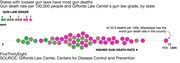 A bee swarm chart showing the gun death rate per 100,000 people compared with Gifford Law Center’s gun law grade in each state. Mississippi, which along with 25 other states received an "F" grade, has the highest death rate, at 33.9 deaths per 100,000 people.