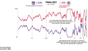 Stepped-line chart showing the Sacramento Kings and Los Angeles Clippers’ win probabilities during their double overtime game on February 24, 2023, according to the new FiveThirtyEight in-game NBA win probability model. The Clippers had over a 99% chance to win when they had the ball up nine with 2:56 left in the fourth quarter. But after fighting through more than 57 minutes as underdogs, the Kings’s win probability finally went about 50% with 29.8 seconds left in double-OT, and the Kings won 176-175.