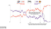 Stepped-line chart showing the Oklahoima City Thunder and Los Angeles Lakers’ win probabilities during their game on February 7, 2023, according to the new FiveThirtyEight in-game NBA win probability model. LeBron James broke Kareem Abdul-Jabbar’s all-time NBA scoring record at the end of the third quarter, but the Thunder won the game 133-130.