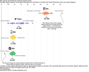 Beeswarm chart of the average regular-season home game attendance for all teams in the Big Four North American men’s pro sports leagues, showing that each NFL game draws thousands more people than any other league’s games.