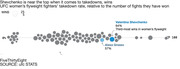 A beeswarm chart showing UFC women’s flyweight fighters’ takedown rate, relative to the number of fights they have won.