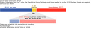 Stacked bar chart showing the breakdown of votes in the 2012 U.S. Senate race in Montana, and the share of the Libertarian candidate's votes the Republican candidate would've needed in order to defeat the Democratic candidate.