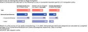 Bar charts showing that Democrats are ideologically divided on illegal immigration.