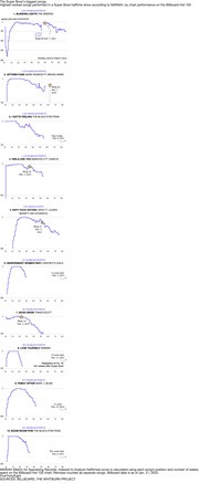 A series of small line charts shows the chart performance of the most famous songs performed at Super Bowl halftime shows, as determined by MARIAH points. A star or a note shows when the song was performed at a Super Bowl in the context of its run on the Billboard Hot 100. Some songs, like Eminem’s “Lose Yourself,” were performed many years after the song initially charted.