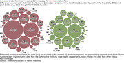 Bubble chart of the difference between estimated total abortions pre-Dobbs (as a projected nine-month total based on figures from April and May 2022) and post-Dobbs (July 2022 through March 2023) by state where abortions fell almost half of states and abortions fell dramatically in states with six-week or total bans