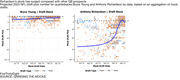 Two screenshots of scatterplots show the draft prospects for Bryce Young compared with Anthony Richardson. The dots represent the pick for each player in mock drafts over the past year. Young’s stock has remained solidly high while Richardson’s has risen about 20 places since February.