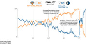 Stepped-line chart showing the New York Knicks and Dallas Mavericks’ win probabilities during their overtime game on December 27, 2022, according to the new FiveThirtyEight in-game NBA win probability model. The pre-game underdog Knicks consistently lef the Mavericks during the second half. But the Mavericks’ came back from down nine with 33 seconds left, including Luka Doncic’s improbable game-tying basket to force overtime, and the Mavericks won the game 126-121.