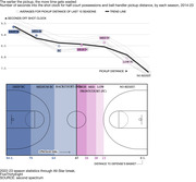 Line chart showing how the farther from the basket the initial defender picks up the ball handler, the more time is used on the shot clock, as well as the average and trend line for all, across each season from 2014 to 2023.