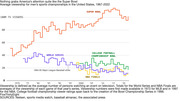 Stepped-line chart of United States television audience for the Super Bowl, World Series, college football championship bowl game and NBA Finals from 1967-2022. Since the 2000s, the Super Bowl consistently has a TV audience that is at least four to five times larger than any other sports championship in the U.S.