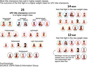 A flow chart showing the outcome of the first fight in a higher weight class for UFC title champions.