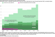 A step chart showing an increase in medication abortions from virtual-only clinics between April and December 2022, with particularly large increases in California, Michigan and New York. Together these three states accounted for almost 40% of all medication abortions from virtual-only clinics.