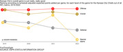 A line chart shows the ranking of each part of the Kansas City Chiefs’ game from 2019 to 2022 against the rest of the NFL. They ranked 2nd in both 2019 and 2022 and 1st in 2021 and 2022 in overall play.