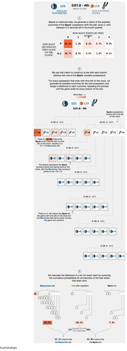 Infographic explaining how the endgame tree portion of FiveThirtyEight’s NBA live in-game win probability model works, with 1.8 seconds left in the San Antonio Spurs’ game against the Dallas Mavericks on March 15, 2023 used as an example