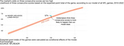 A chart has a line representing the likelihood of three consecutive scores computed by FiveThirtyEight’s NFL model. Above the line, at 67%, is a dot representing where markets are placing the odds.