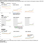 Graphic from . https://fivethirtyeight.com/wp-content/uploads/2023/06/ATD_ABORTION-OPINION_0622-41.html