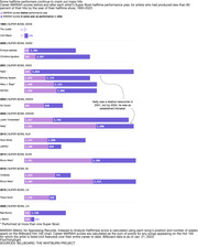 A list of bar charts shows the amount of MARIAH points a performer accrued before and after their Super Bowl performance. The few young artists who performed at the Super Bowl early in their careers often go on to gain substantial point totals after their halftime show.
