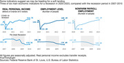 Graphic from . https://fivethirtyeight.com/wp-content/uploads/2023/02/atd-nerkar_MIXED-ECON-SIGNALS-Good-Indices-1.html