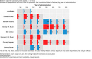 A series of bar charts show the number of cabinet departures for recent presidents (Biden-Carter). Biden has had only two departures thus far. By comparison, Trump had 11 departures after his first two years in office and another six by the end of year three. Obama had four leave the second year and three in year three.