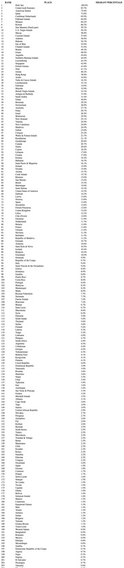Which Countries Have The Most Immigrants?