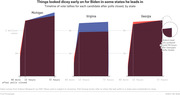 Three area charts showing vote tallies over time for Biden and Trump in Michigan, Virginia, and Georgia after polls closed, illustrating how Biden's lead emerged gradually.