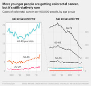 Dual line charts showing colorectal cancer cases per 100,000 people by age group from 1975 to 2015, with younger age groups on the left and older on the right.