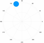 A polar/radial chart with a single blue data point plotted near the 120-degree position on the circular grid.
