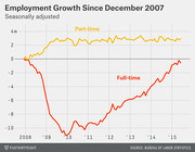 Line chart showing seasonally adjusted employment growth in part-time and full-time jobs since December 2007, with full-time dropping to nearly -11 million before recovering.
