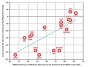 Scatter plot showing the relationship between presidential approval rating at midterm elections and the gain or loss of House seats, with labeled data points for each president.