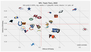 Scatter plot of NFL Team Tiers for 2022, plotting each team's Offense EPA/play vs Defense EPA/play for regular season weeks 1-7, with team logos as data points.
