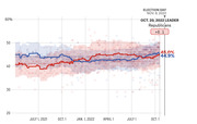 Line chart showing Republican (red) and Democratic (blue) generic ballot polling averages from July 2021 to October 2022, with Republicans leading by +0.1 on Oct. 20, 2022.