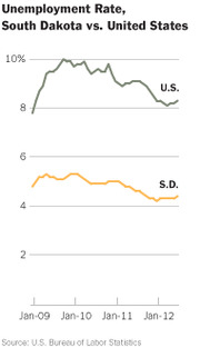 Line chart comparing unemployment rates in South Dakota versus the United States from January 2009 to January 2012, showing the US rate higher than South Dakota throughout.