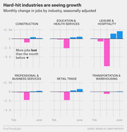 Small multiples bar chart showing monthly change in jobs by industry (seasonally adjusted) from February to June, with pink bars for losses and blue for gains across six hard-hit industries.