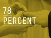 Editorial infographic showing the number 78 percent over a yellow-tinted photo of hands exchanging a ring, likely relating to marriage statistics.