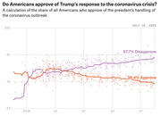 Line chart showing approval and disapproval of Trump's coronavirus response from March to July 2020, with disapproval at 57.7% and approval at 38.4% as of July 16, 2020.