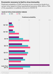 Horizontal bar chart showing predicted probability of GDP returning to pre-coronavirus levels by quarter, under three immunity scenarios: 25%, 50%, or 75% of population suddenly immune to COVID-19.