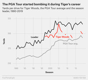 Line chart showing yards per drive from 1980 to 2019 for Tiger Woods, the PGA Tour average, and the season leader, illustrating how driving distance increased during Tiger's career.