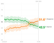 Line chart showing presidential approval and disapproval ratings from January 2021 to November 18 (Day 303), with disapprove at 51.6% and approve at 42.5%.
