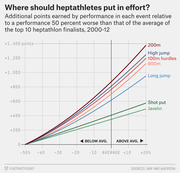 Line chart showing additional heptathlon points earned by performance in each of seven events relative to a baseline 50% worse than the top 10 finalists average, 2000-12.