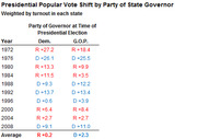 Table showing presidential popular vote shift by party of state governor, weighted by turnout, from 1972 to 2008 with averages.